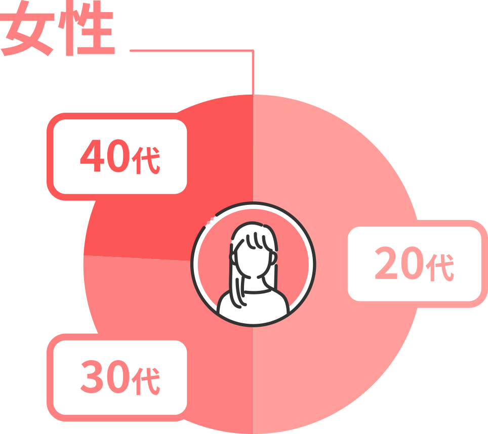 女性年代円グラフ